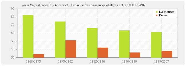 Ancemont : Evolution des naissances et décès entre 1968 et 2007