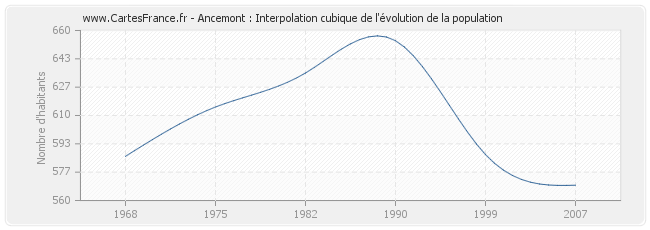 Ancemont : Interpolation cubique de l'évolution de la population