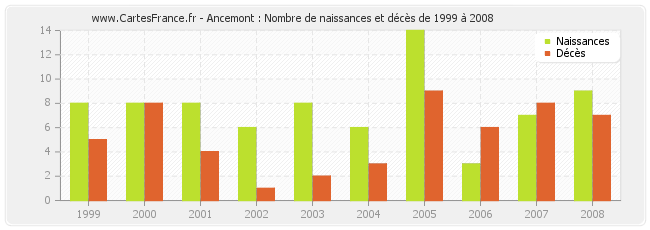 Ancemont : Nombre de naissances et décès de 1999 à 2008