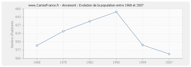 Population Ancemont