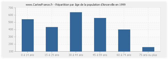 Répartition par âge de la population d'Ancerville en 1999