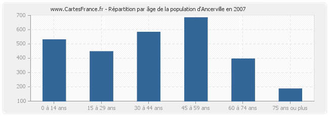 Répartition par âge de la population d'Ancerville en 2007