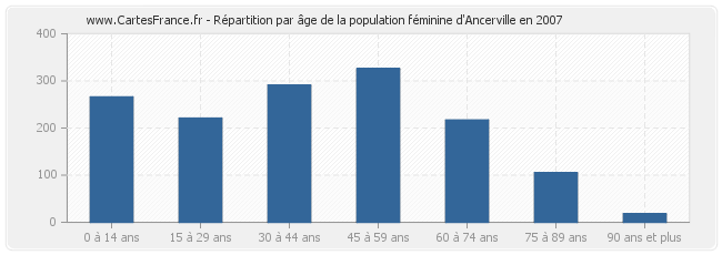Répartition par âge de la population féminine d'Ancerville en 2007