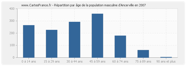 Répartition par âge de la population masculine d'Ancerville en 2007