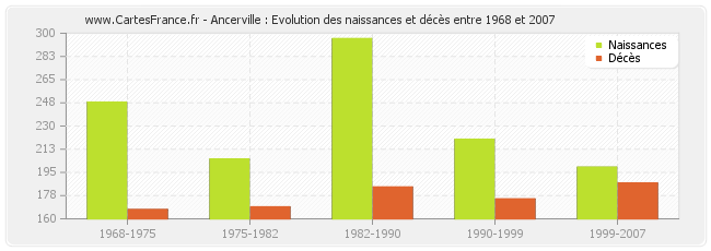 Ancerville : Evolution des naissances et décès entre 1968 et 2007