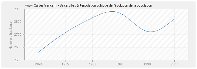 Ancerville : Interpolation cubique de l'évolution de la population