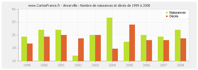 Ancerville : Nombre de naissances et décès de 1999 à 2008