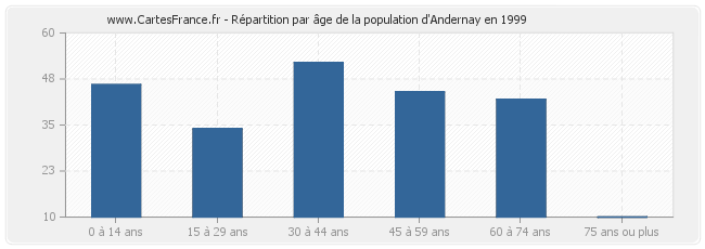 Répartition par âge de la population d'Andernay en 1999