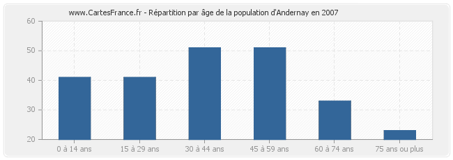 Répartition par âge de la population d'Andernay en 2007
