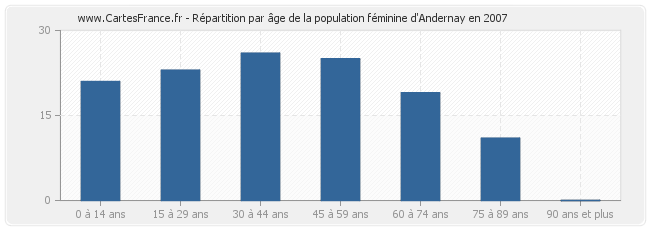 Répartition par âge de la population féminine d'Andernay en 2007