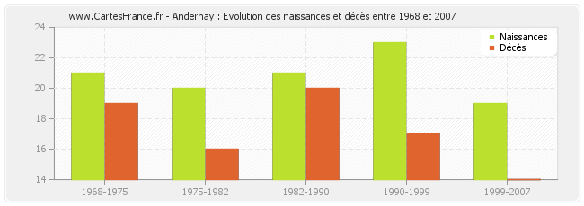 Andernay : Evolution des naissances et décès entre 1968 et 2007