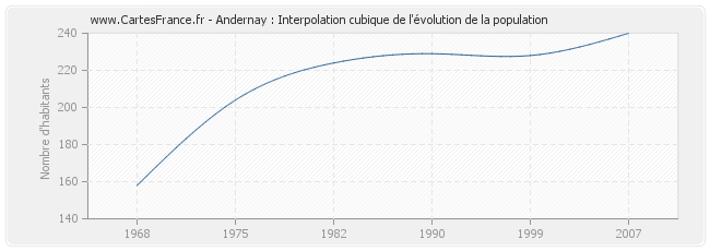 Andernay : Interpolation cubique de l'évolution de la population