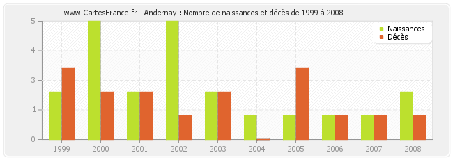 Andernay : Nombre de naissances et décès de 1999 à 2008
