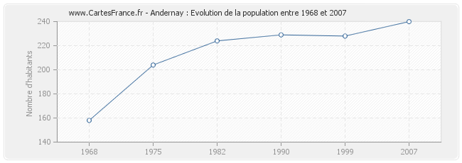 Population Andernay
