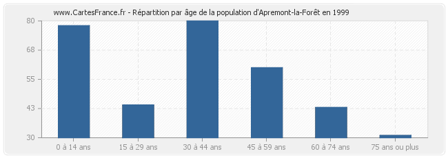 Répartition par âge de la population d'Apremont-la-Forêt en 1999