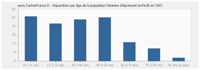 Répartition par âge de la population féminine d'Apremont-la-Forêt en 2007