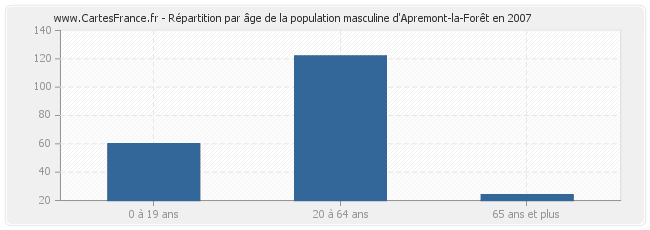 Répartition par âge de la population masculine d'Apremont-la-Forêt en 2007