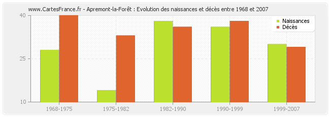 Apremont-la-Forêt : Evolution des naissances et décès entre 1968 et 2007