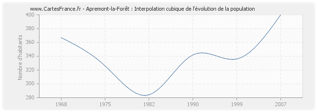 Apremont-la-Forêt : Interpolation cubique de l'évolution de la population