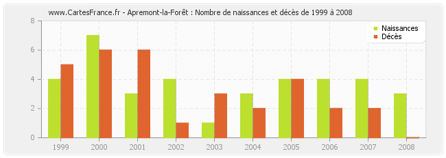 Apremont-la-Forêt : Nombre de naissances et décès de 1999 à 2008
