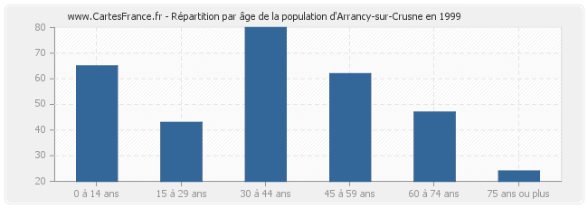 Répartition par âge de la population d'Arrancy-sur-Crusne en 1999