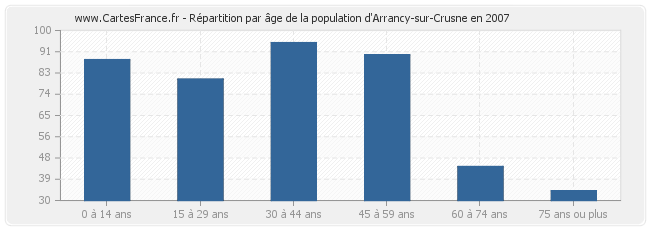 Répartition par âge de la population d'Arrancy-sur-Crusne en 2007
