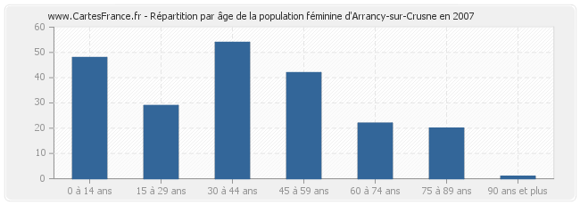 Répartition par âge de la population féminine d'Arrancy-sur-Crusne en 2007
