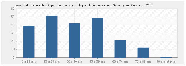 Répartition par âge de la population masculine d'Arrancy-sur-Crusne en 2007
