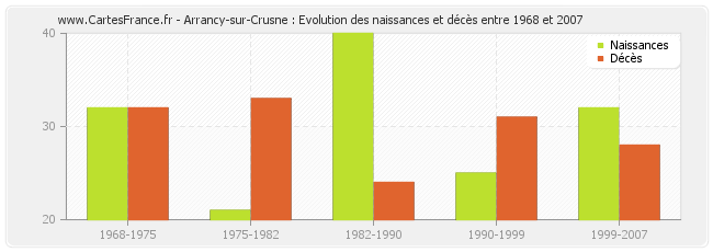 Arrancy-sur-Crusne : Evolution des naissances et décès entre 1968 et 2007