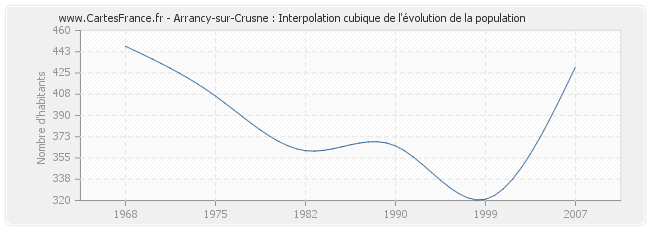 Arrancy-sur-Crusne : Interpolation cubique de l'évolution de la population