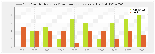 Arrancy-sur-Crusne : Nombre de naissances et décès de 1999 à 2008