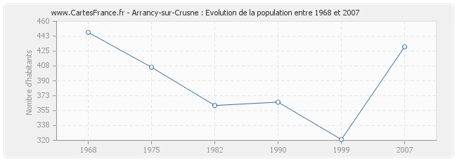 Population Arrancy-sur-Crusne