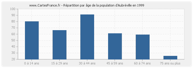 Répartition par âge de la population d'Aubréville en 1999