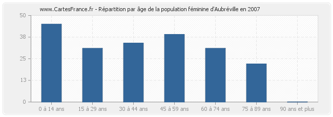 Répartition par âge de la population féminine d'Aubréville en 2007