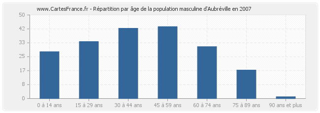 Répartition par âge de la population masculine d'Aubréville en 2007