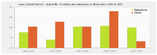 Aubréville : Evolution des naissances et décès entre 1968 et 2007