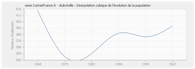 Aubréville : Interpolation cubique de l'évolution de la population