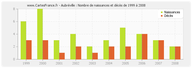 Aubréville : Nombre de naissances et décès de 1999 à 2008