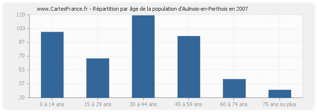 Répartition par âge de la population d'Aulnois-en-Perthois en 2007