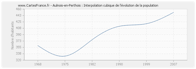 Aulnois-en-Perthois : Interpolation cubique de l'évolution de la population