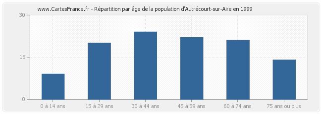 Répartition par âge de la population d'Autrécourt-sur-Aire en 1999