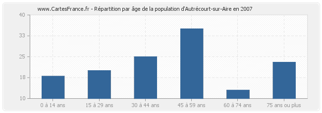 Répartition par âge de la population d'Autrécourt-sur-Aire en 2007
