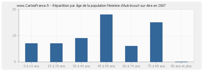 Répartition par âge de la population féminine d'Autrécourt-sur-Aire en 2007