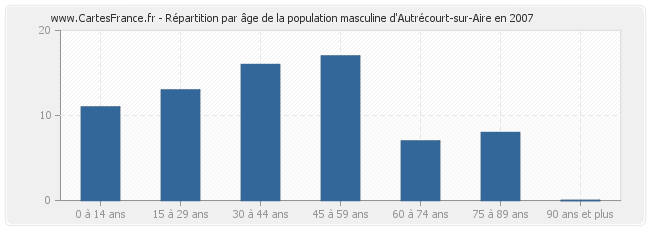 Répartition par âge de la population masculine d'Autrécourt-sur-Aire en 2007