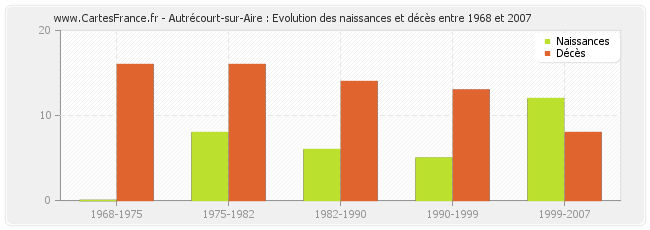 Autrécourt-sur-Aire : Evolution des naissances et décès entre 1968 et 2007