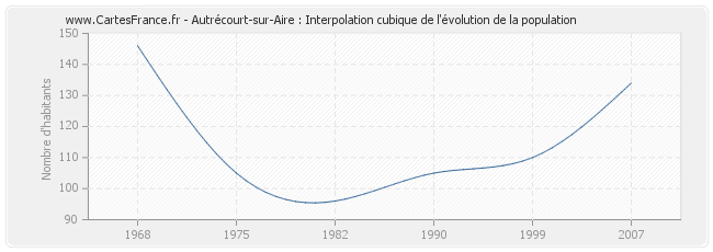 Autrécourt-sur-Aire : Interpolation cubique de l'évolution de la population