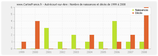 Autrécourt-sur-Aire : Nombre de naissances et décès de 1999 à 2008