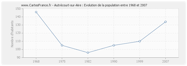 Population Autrécourt-sur-Aire