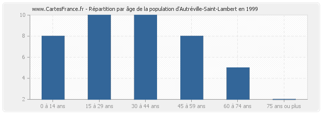 Répartition par âge de la population d'Autréville-Saint-Lambert en 1999
