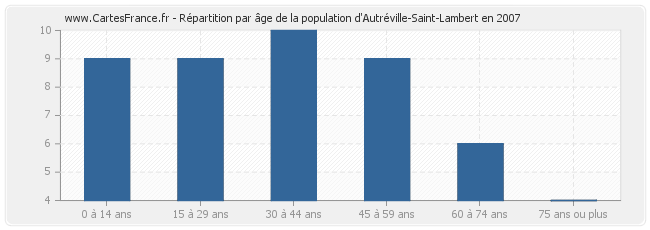 Répartition par âge de la population d'Autréville-Saint-Lambert en 2007